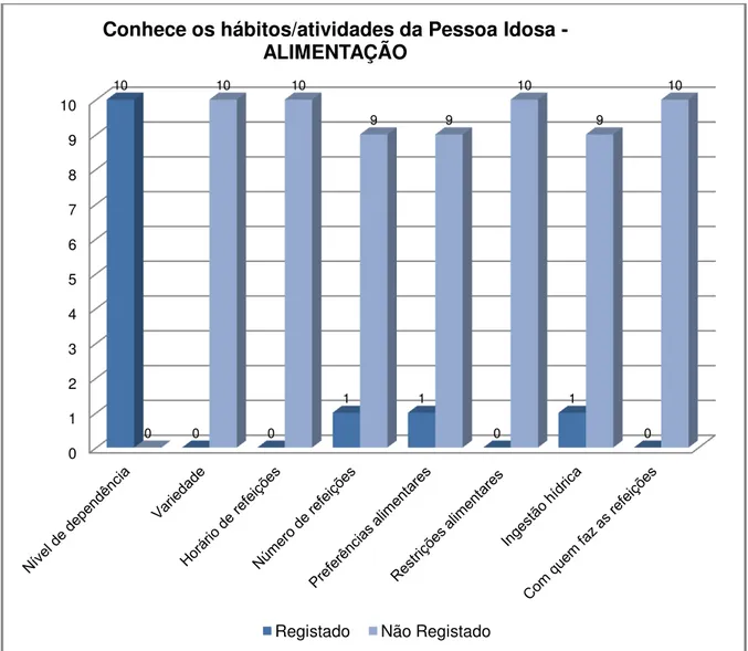 Gráfico  5  –  Resultados  relativos  ao  indicador  “Conhece  os  hábitos/atividades  da  Pessoa  Idosa:  Alimentação”-  fase  de  diagnóstico