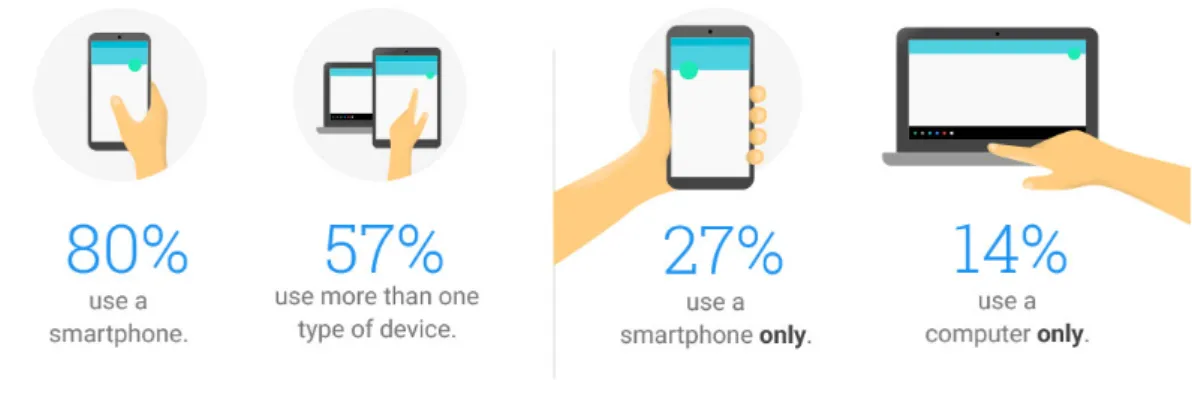 Gráfico 2 - Infográfico com informação Gráfico retirado do website Think With Google (Think with Google, 2016) 13