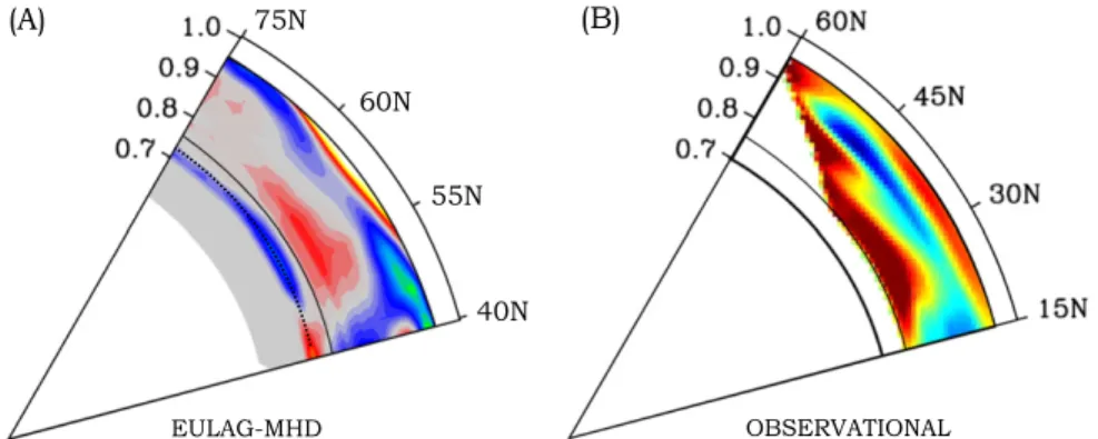 Figure 3. ( A ) á ñ u q pro ﬁ le extracted from the millennium simulation between 40 ° and 75 ° north