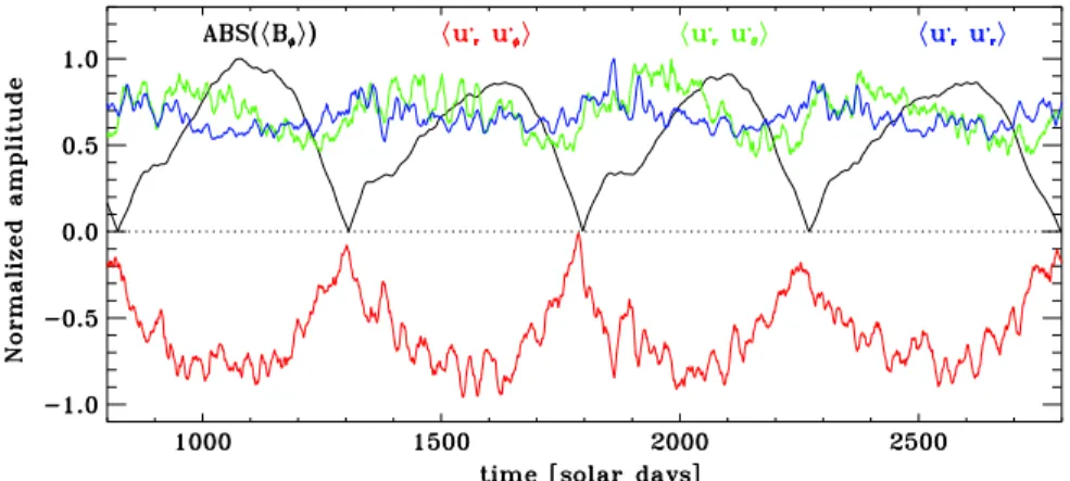 Figure 4. Time series of of the axisymmetric toroidal ﬁeld á ñ B f (in black) and of the Reynolds stress components á ¢ ¢ ñ u u r f ,á ¢ ¢ñ u u r q , and á ¢ ¢ñ u u r r in red, green, and blue, respectively