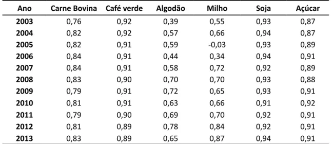 Tabela 2 – Vantagem Comparativa Relativa Simétrica (VCRS) das commodities   agropecuárias negociadas na BM&amp;F, no período 2003 a 2013