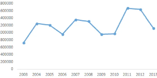 Figura 2 – Produção brasileira de algodão no período de 2003 a 2013