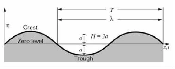 Figura 6  – Onda sinusoidal (WMO, 1998) (λ=L)