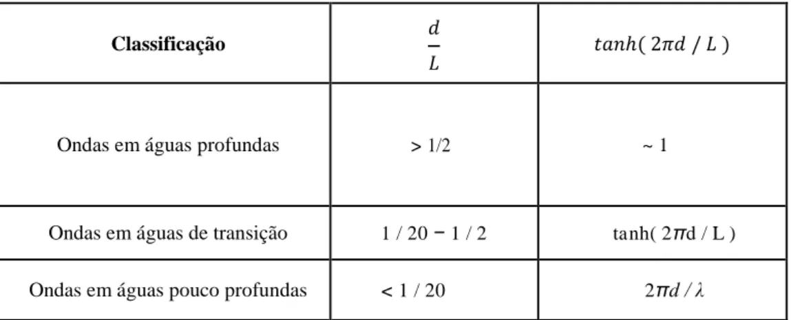 Tabela 1 - classificação das ondas Vs. relação profundidade/comprimento de onda. 