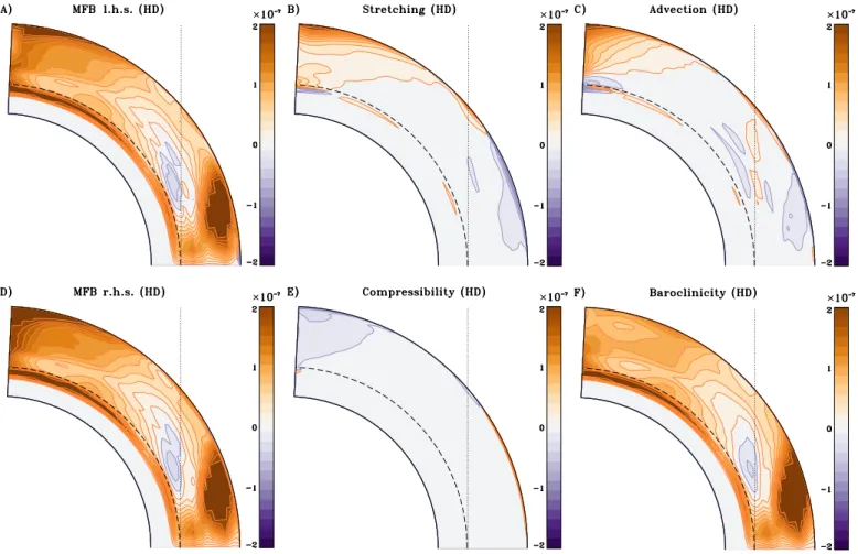 Fig. 11. Panels A) and D) show the l.h.s. and r.h.s. of the MFB equation for the HD simulation