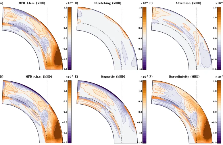 Fig. 12. Panels A) and D) show the l.h.s. and r.h.s. the MFB equation in the NH for the MHD case