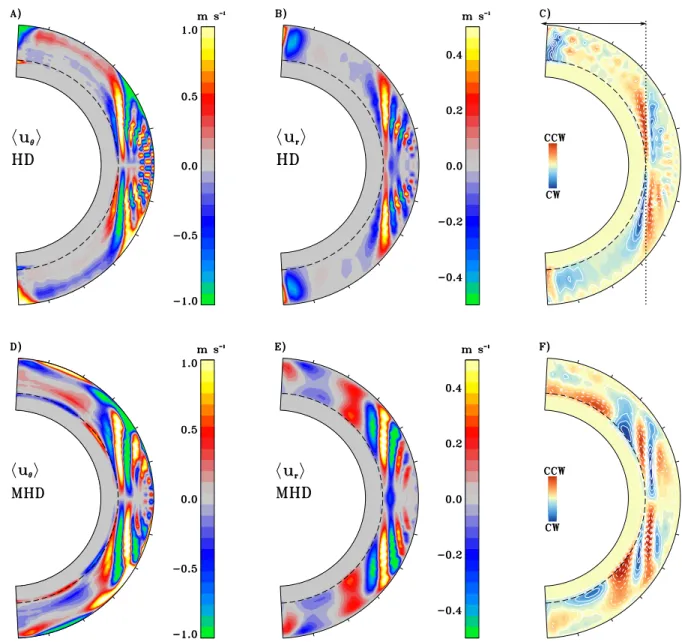Fig. 1. Meridional plane displays of time averaged hu r i, hu θ i and streamfunction. The top row is for a HD simulation, while the bottom row shows the same quantities for a MHD counterpart