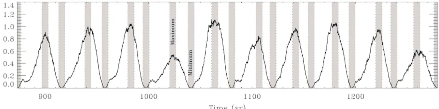 Fig. 2. Magnetic cycle proxy (for the northern hemisphere). The vertical gray areas represent the maxima and minima phases considered.