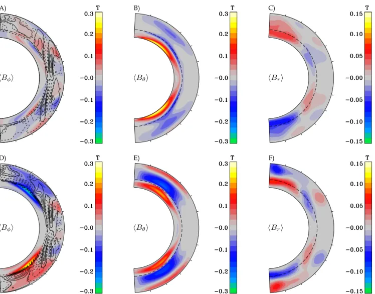 Fig. 3. Zonally averaged magnetic field components sampled at the minimum (top row) and maximum (bottom row) of cycle 25