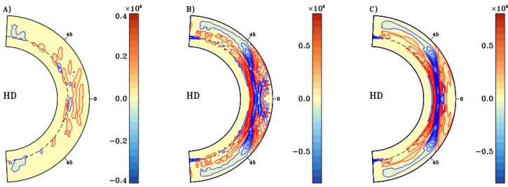 Fig. 4. A) ρ 0 ∂L/∂t, B) hρ 0 u m i · ∇L and C) −∇ ·  F RS 