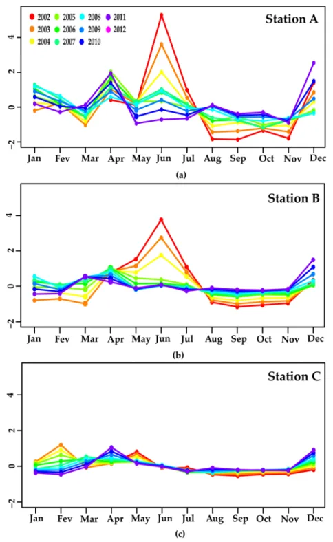 Figure 8. Inter-annual variability of the seasonal component of the MERIS water constituent Algal  Pigment Index 1 (API 1) at: (a) Station A; (b) Station B; and (c) Station C