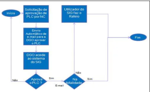 Figura 9  –  Interface SIGDN com a ECE Figura 8 – Aprovação do PLC por nível de Crédito