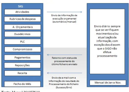 Figura 11 – Interface SIGDN com o SIGO