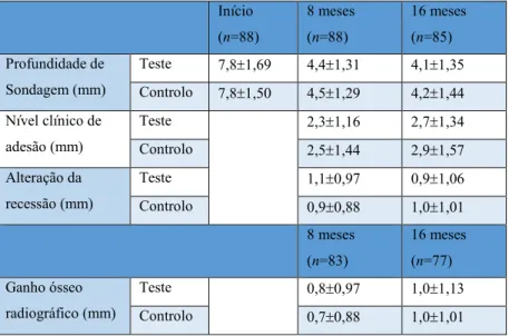 Tabela 2 Tabela com as diferenças entre os resultados obtidos da terapia com Emdogain®-gel (Teste) e  Emdogain ®  (Controlo)