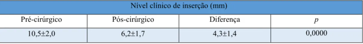 Tabela 5 Nível clinico de inserção ganho após cirurgia regenerativa com terapia de combinação de osso  autógeno e PDME