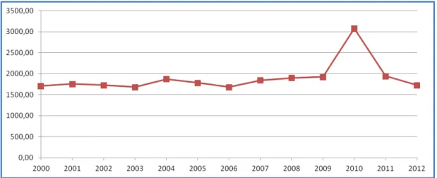 Gráfico 1 - Evolução da despesa com a DN entre 2000-2012 a preços correntes  Fonte: PORDATA (2013) 