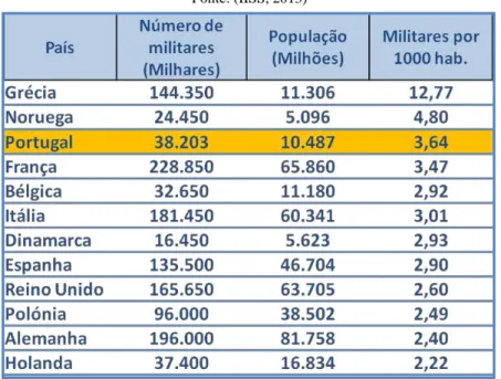 Tabela 5 - Militares por mil habitantes em 2012  Fonte: (IISS, 2013) 