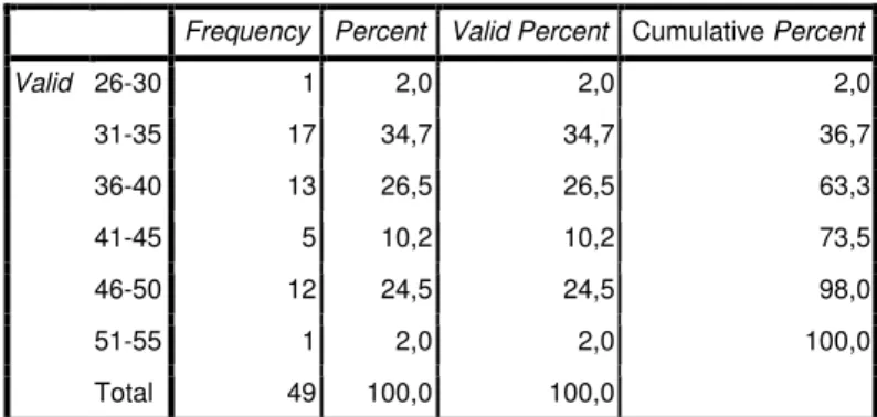 Tabela 2.2 - Distribuição de Frequências por idade  Frequency  Percent  Valid Percent  Cumulative Percent 