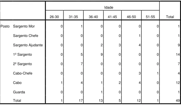 Tabela 2.5 - Crosstabulation «CTer - Anos de Experiência de IC» 