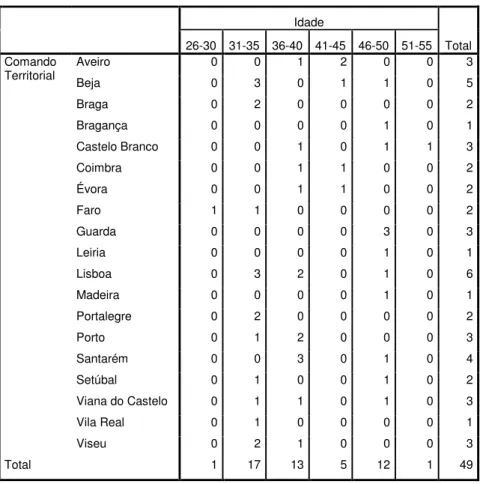 Tabela 2.6 - Crosstabulation «CTer - Idade»        Idade  Total     26-30  31-35  36-40  41-45  46-50  51-55  Comando  Territorial  Aveiro  0  0  1  2  0  0  3  Beja  0  3  0  1  1  0  5  Braga  0  2  0  0  0  0  2  Bragança  0  0  0  0  1  0  1  Castelo B