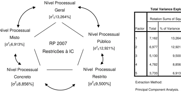 Figura 4. 1 Relação Circular dos Níveis Processuais e Variância Explicada 