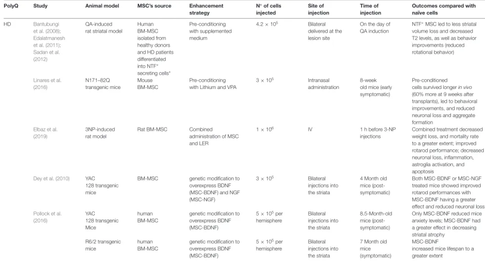 TABLE 3 | Summary of results using modified-MSCs in PolyQ diseases in comparison to naive cells—evidence from pre-clinical studies.