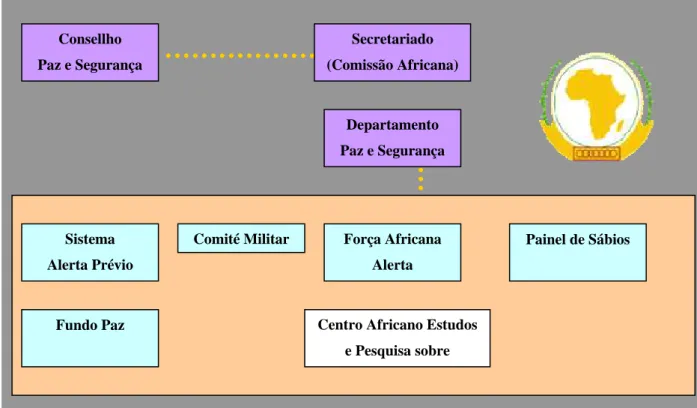 Figura 5.1 – Arquitectura de Segurança e Defesa Africana