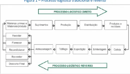 Figura 1 – Processo logístico tradicional e reverso