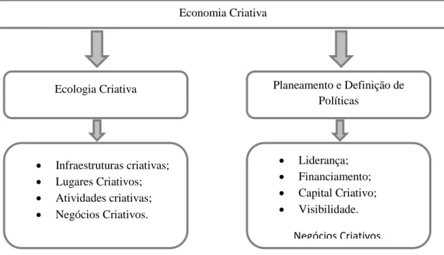 Figura 4.1 – Economia Criativa 