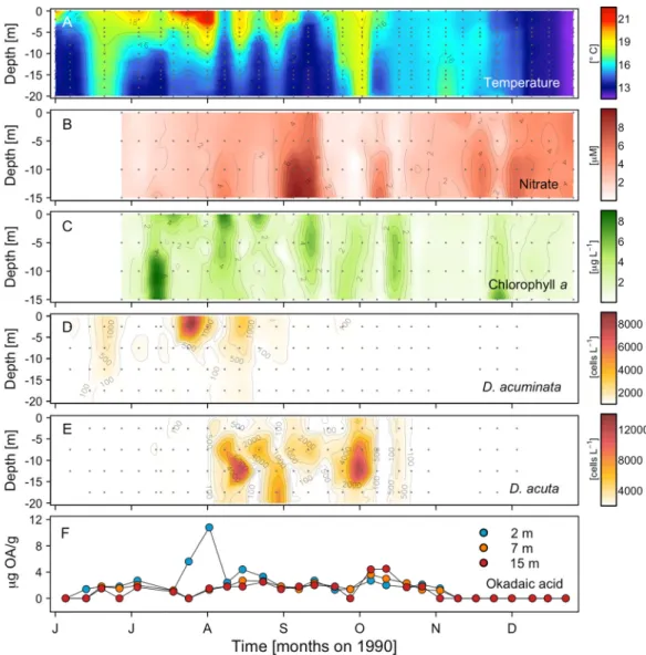 Figure 3.  Time series of (A) temperature (°C), (B) nitrate (μM), (C) chlorophyll a  (μg L −1 ), (D)  D