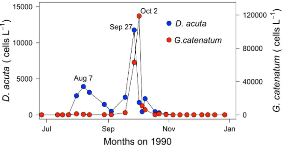 Figure 4. Distribution of D. acuta and G. catenatum cell maxima in the vertically integrated (0–5, 5–10,  and 10–15 m) samples from a monitoring station at the mouth of Ría de Vigo (Figure 1)