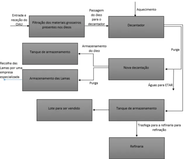 Figura 1: Diagrama do processo geral do processamento dos OAU na Oleotorres. 