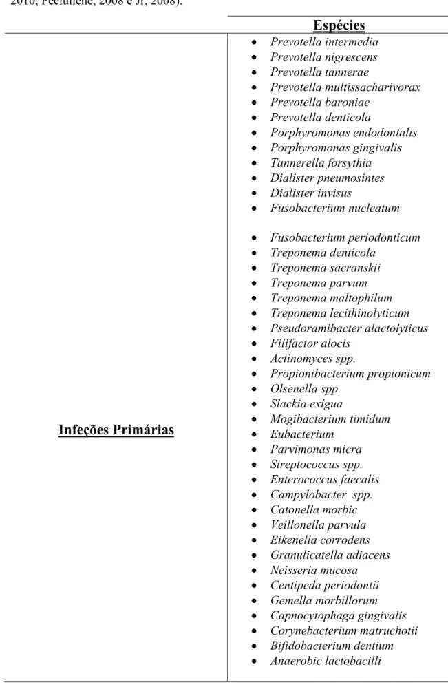 Tabela  2:  Bactérias identificadas em infeções endodônticas (adaptado de Narayanan,  2010, Peciuliene, 2008 e Jr, 2008)
