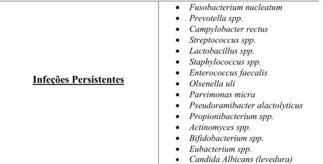 Tabela  3:  Bactérias identificadas em infeções endodônticas (adaptado de Narayanan,  2010, Peciuliene, 2008 e Jr, 2008)