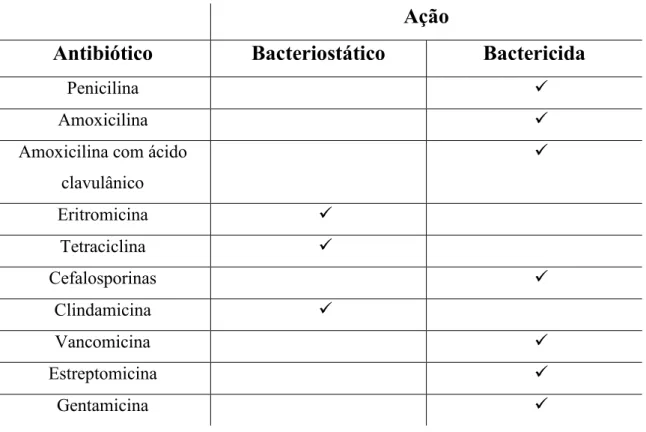 Tabela  4: Antibióticos  mais  usados  em  Endodontia  (Adaptado  de  Pinheiro,  2004  e  Ciancio, 1997)