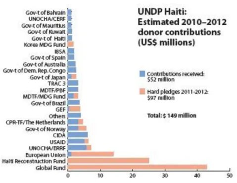 Figure 8 – Haiti’s Donor contributions. Source: UN REPORT – HAITI 2011 