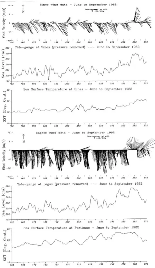 Figure 3. Evolution of coastal wind, sea level, and sea surface temperature compared to main features observed in the brightness temperature scenes of the Cape Sa˜o Vicente region between June and September 1982