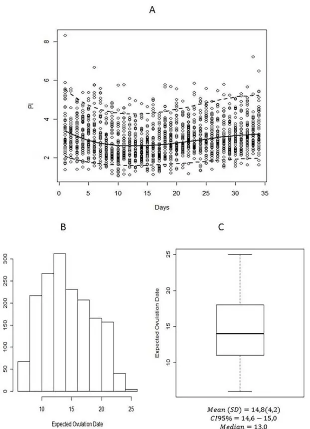 Fig 3. (A) Observed (circles) and predicted 5 th , 50 th , and 95 th percentile regression curves for the pulsatility index during the menstrual cycle.