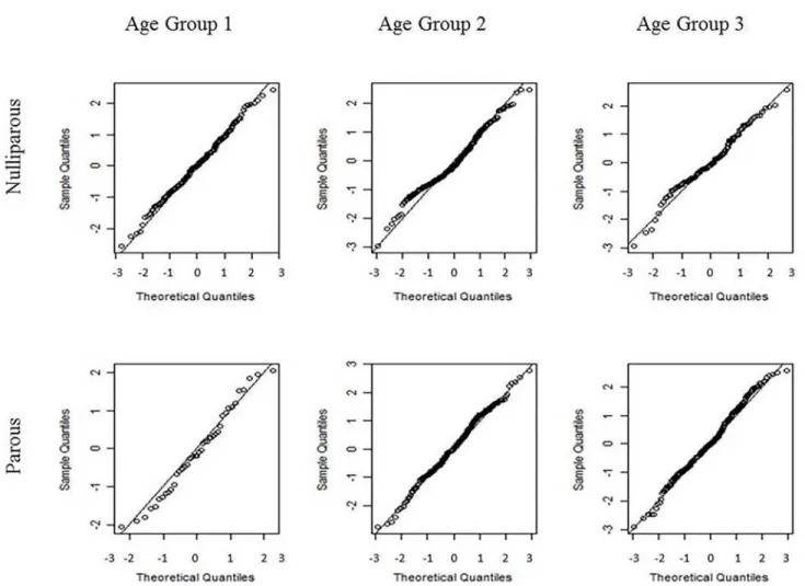 Fig 4. Quantile-quantile (Q-Q) plots of the standardized residuals of model (2) for each combination of age and parity groups