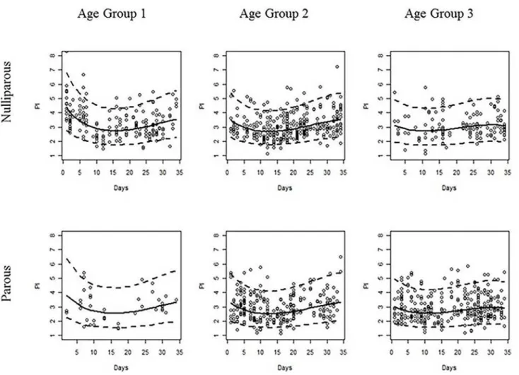 Fig 5. Observed (points) and estimated 5 th , 50 th , and 95 th percentile regression curves of the pulsatility index during the menstrual cycle for each combination of age and parity groups