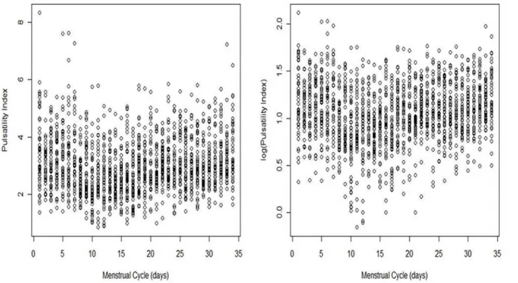 Fig 1. Plot of PI (left panel) and the log(PI) (right panel) measured in the uterine artery during the menstrual cycle