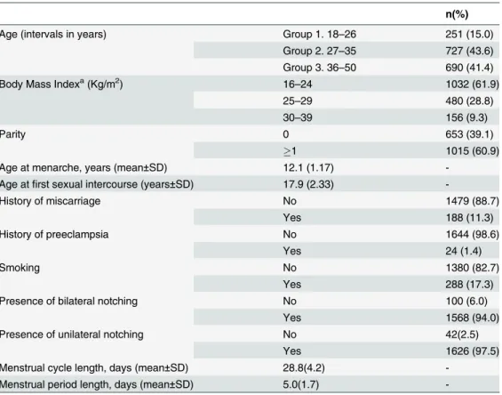 Table 1. Demographic characteristics of the 1668 women included in the study.