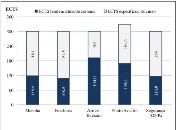 Gráfico 2 – Distribuição de ECTS pelos cursos de Administração 