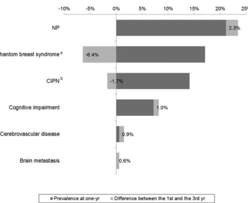 Fig. 1. Prevalence of neurological complications at one and three years after diagnosis (N ¼ 475)
