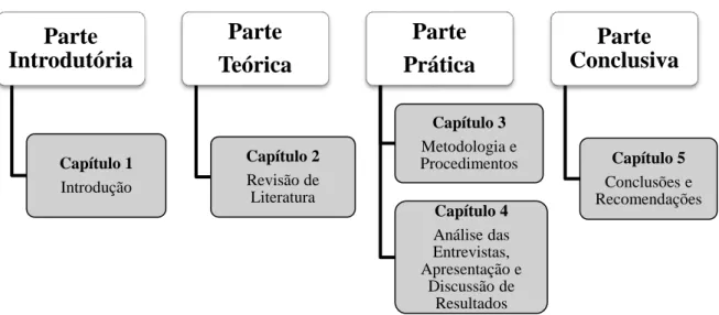 Figura nº 1  –  Estrutura da organização do TIA Parte Introdutória Capítulo 1 Introdução Parte  Teórica Capítulo 2 Revisão de Literatura Parte  Prática  Capítulo 3  Metodologia e  Procedimentos Capítulo 4 Análise das Entrevistas,  Apresentação e Discussão 