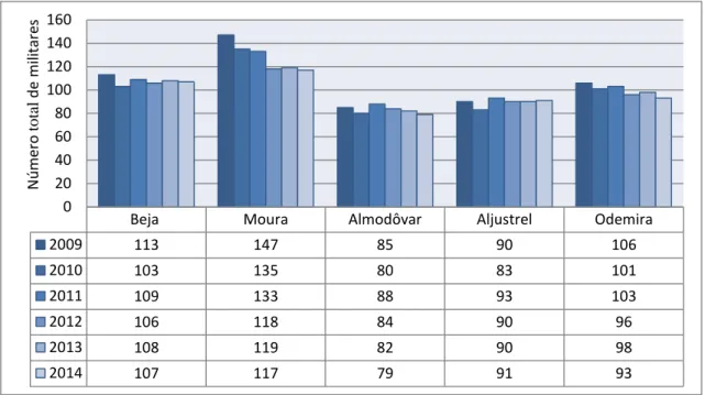 Figura nº 6  –  Involução do efetivo militar nos DTer do CTer de Beja entre 2009 e 2014 19