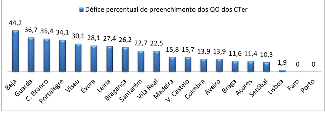 Figura nº 9  –  Défice percentual de preenchimento dos QO dos CTer 22