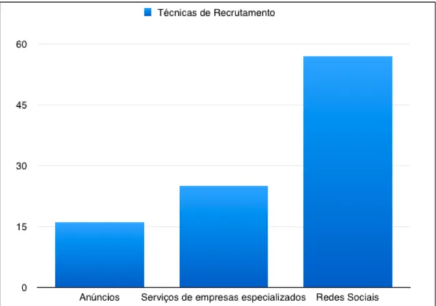 Figura 2. Dados correspondentes às técnicas/ferramentas de recrutamento mais utilizadas pelas empresas  do estudo