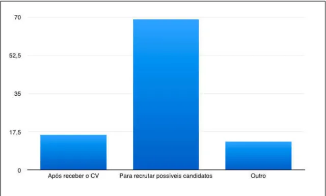 Figura 4. Dados correspondentes ao momento em que as redes sociais são utilizadas pelas empresas.