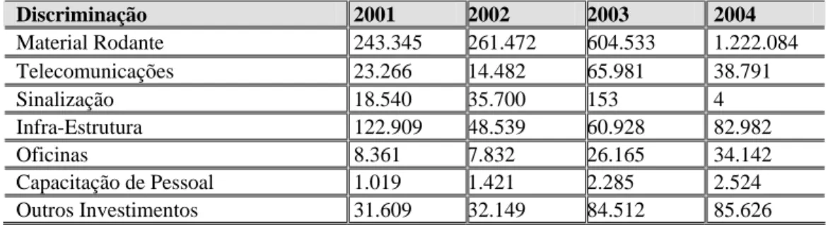 Tabela 3.1 – Investimentos e Outras Inversões Realizados, a Valores Correntes, em Mil  Reais, por área de aplicação – 2001 a 2004 